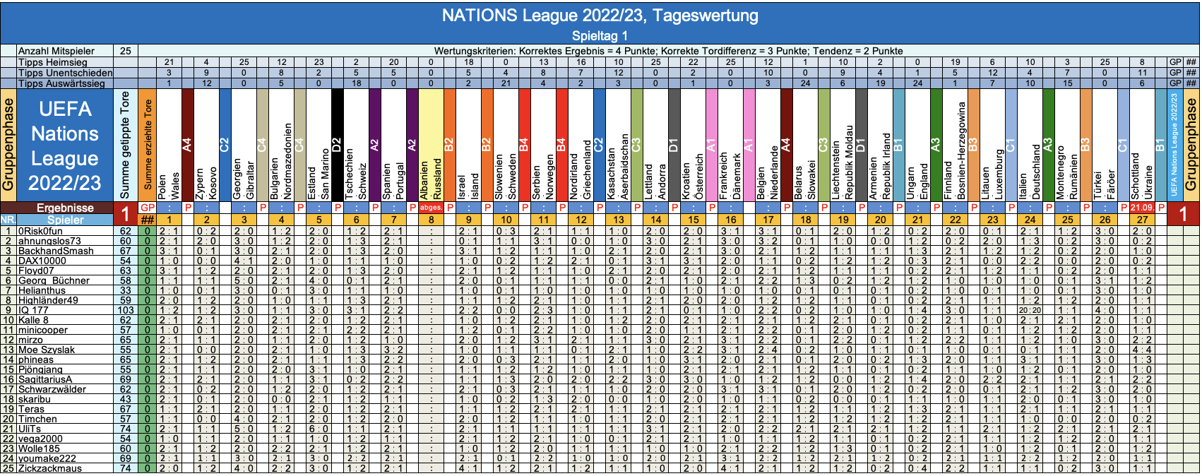 NATIONS League 2022/23, TR 1, Gr.Phase 1317468