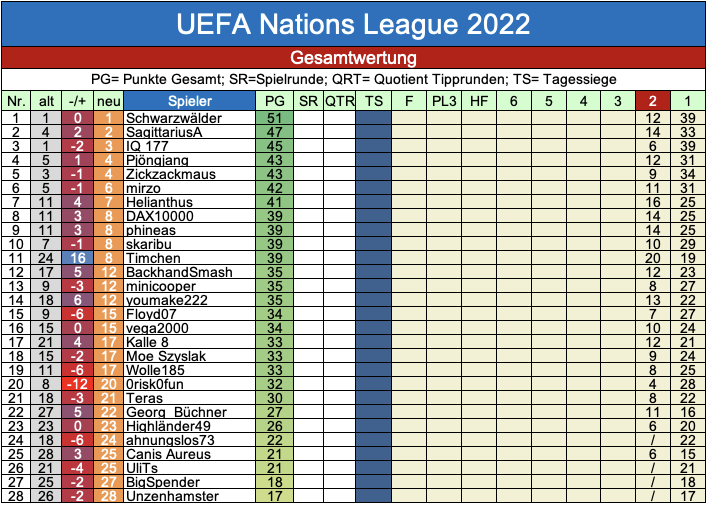NATIONS League 2022/23, TR 2, Gr.Phase 1318059