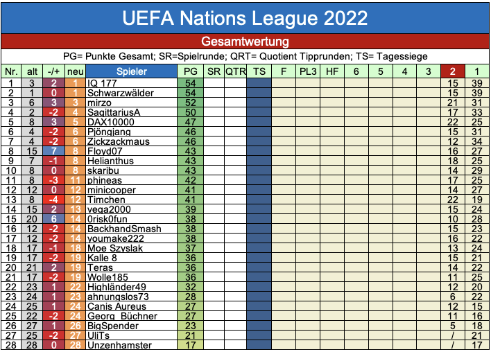 NATIONS League 2022/23, TR 2, Gr.Phase 1318201