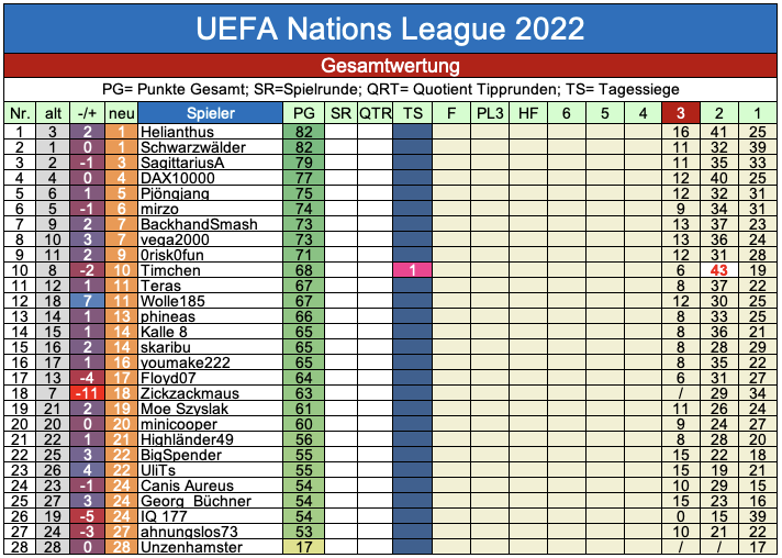 NATIONS League 2022/23, TR 3, Gr.Phase 1318667