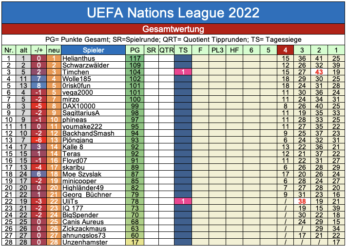 NATIONS League 2022/23, TR 4, Gr.Phase 1319000