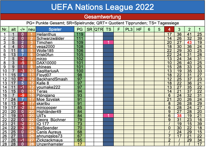 NATIONS League 2022/23, TR 4, Gr.Phase 1319201