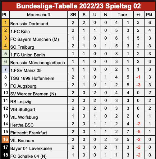 1.Liga Tippspiel Saison 2022/23 - Spieltag 02 1328310