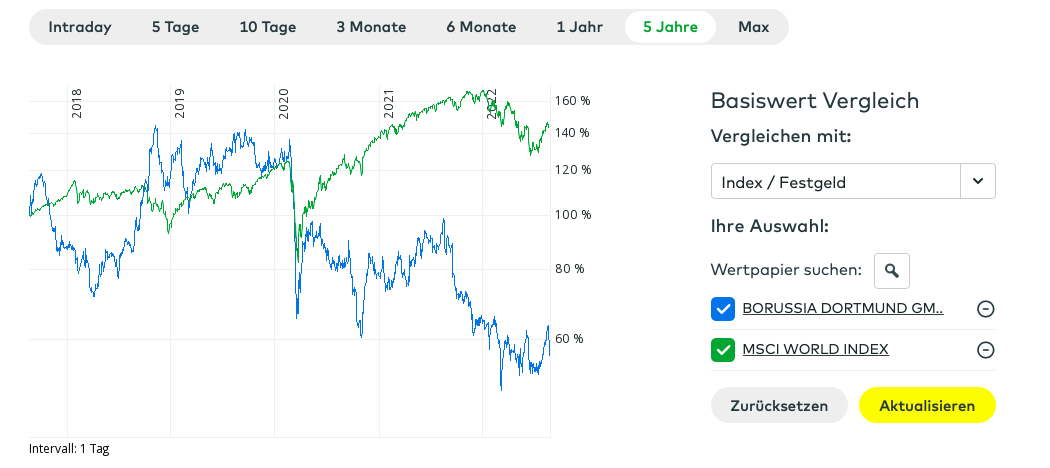 14 Gründe für ein Investment in BVB. 1329385