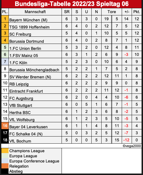 1.Liga Tippspiel Saison 2022/23 - Spieltag 06 1332370