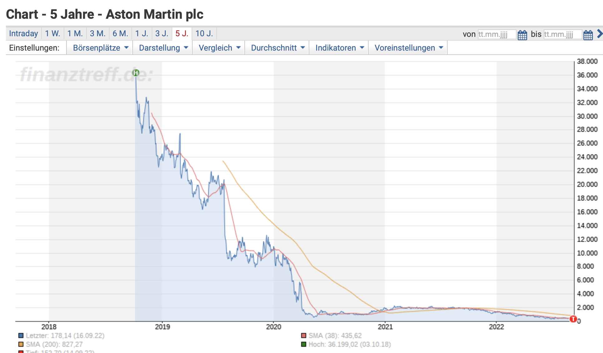 Aston Martin (WKN A2QJD4) 1333487