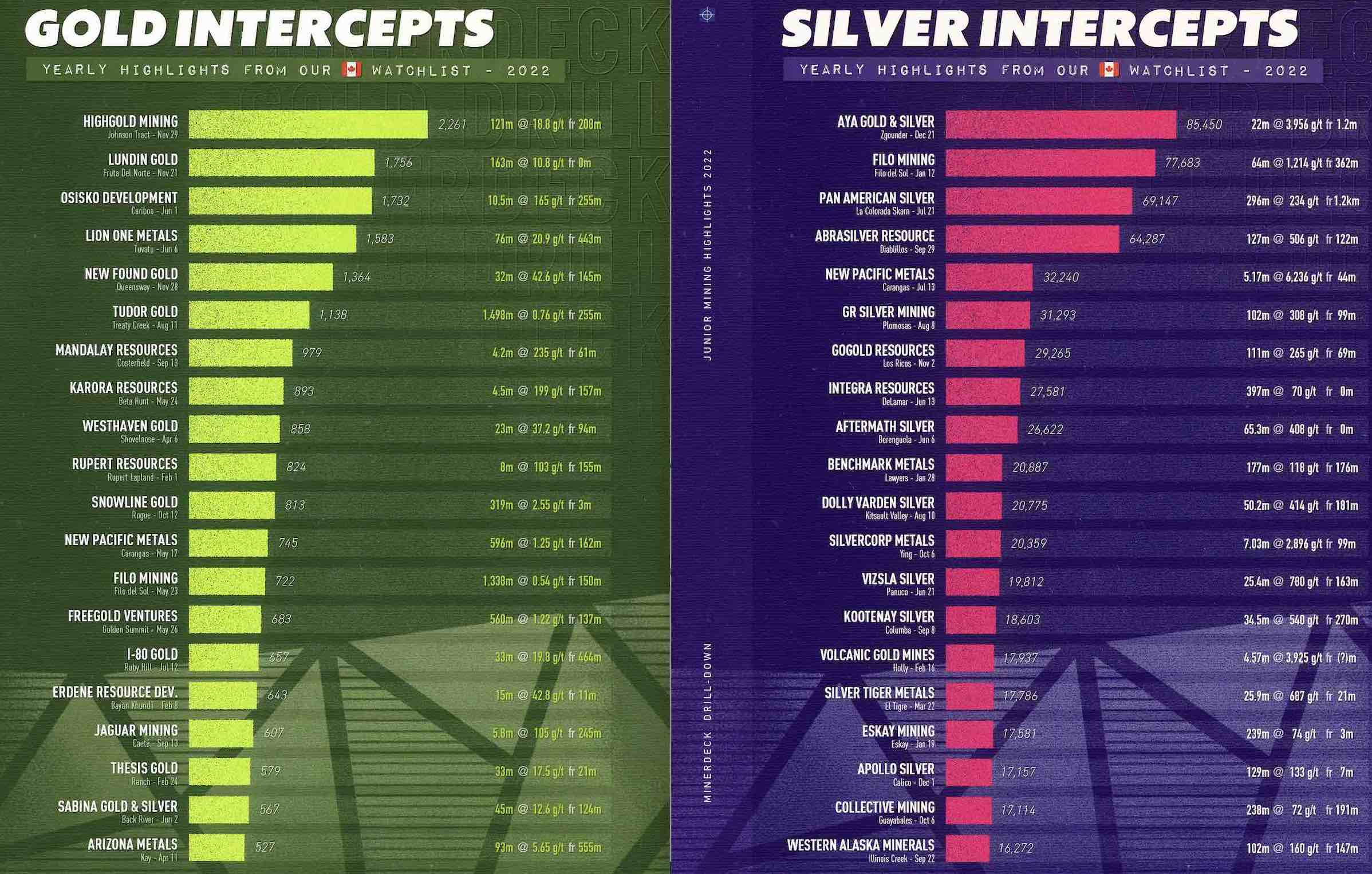 Die besten Gold-/Silberminen auf der Welt 1349199