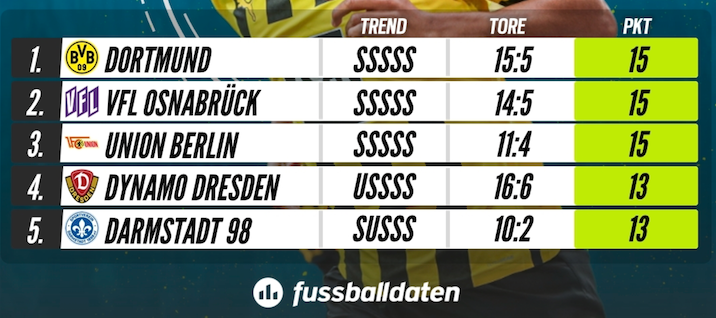 14 Gründe für ein Investment in BVB. 1357343
