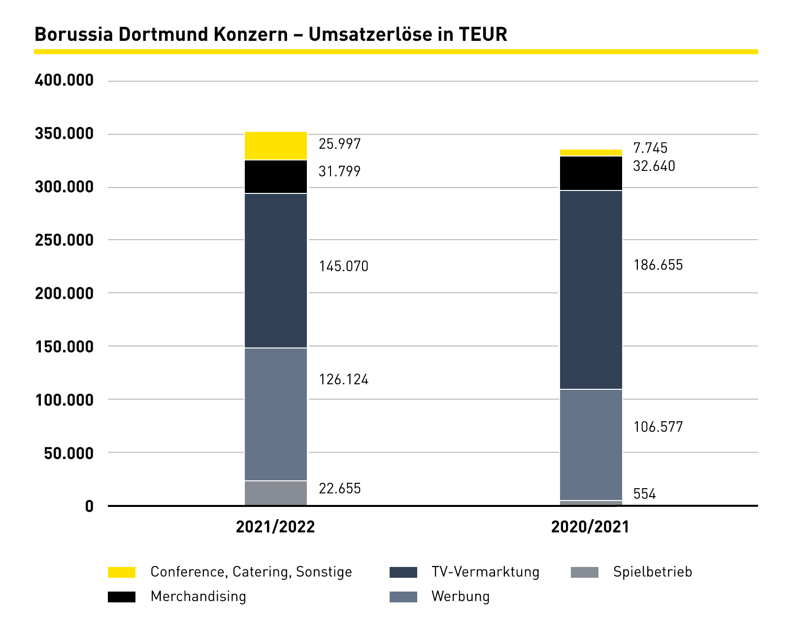 14 Gründe für ein Investment in BVB. 1358289