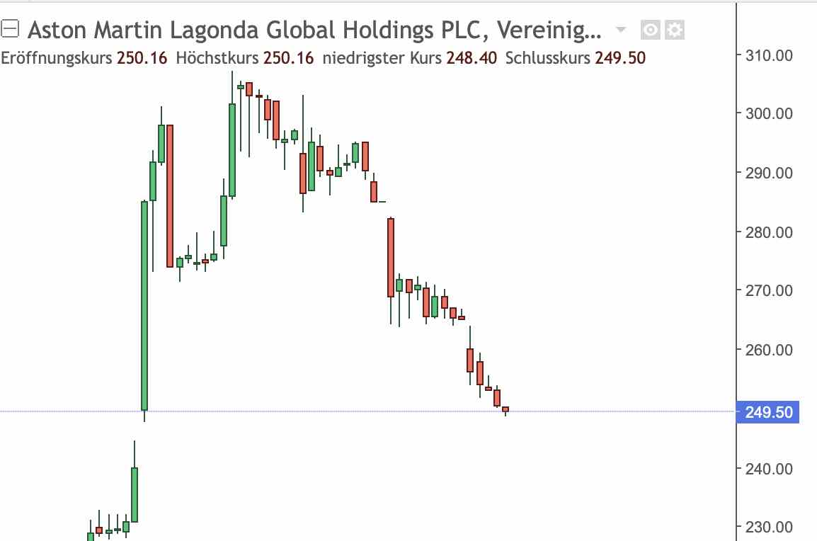 Aston Martin (WKN A2QJD4) 1361378