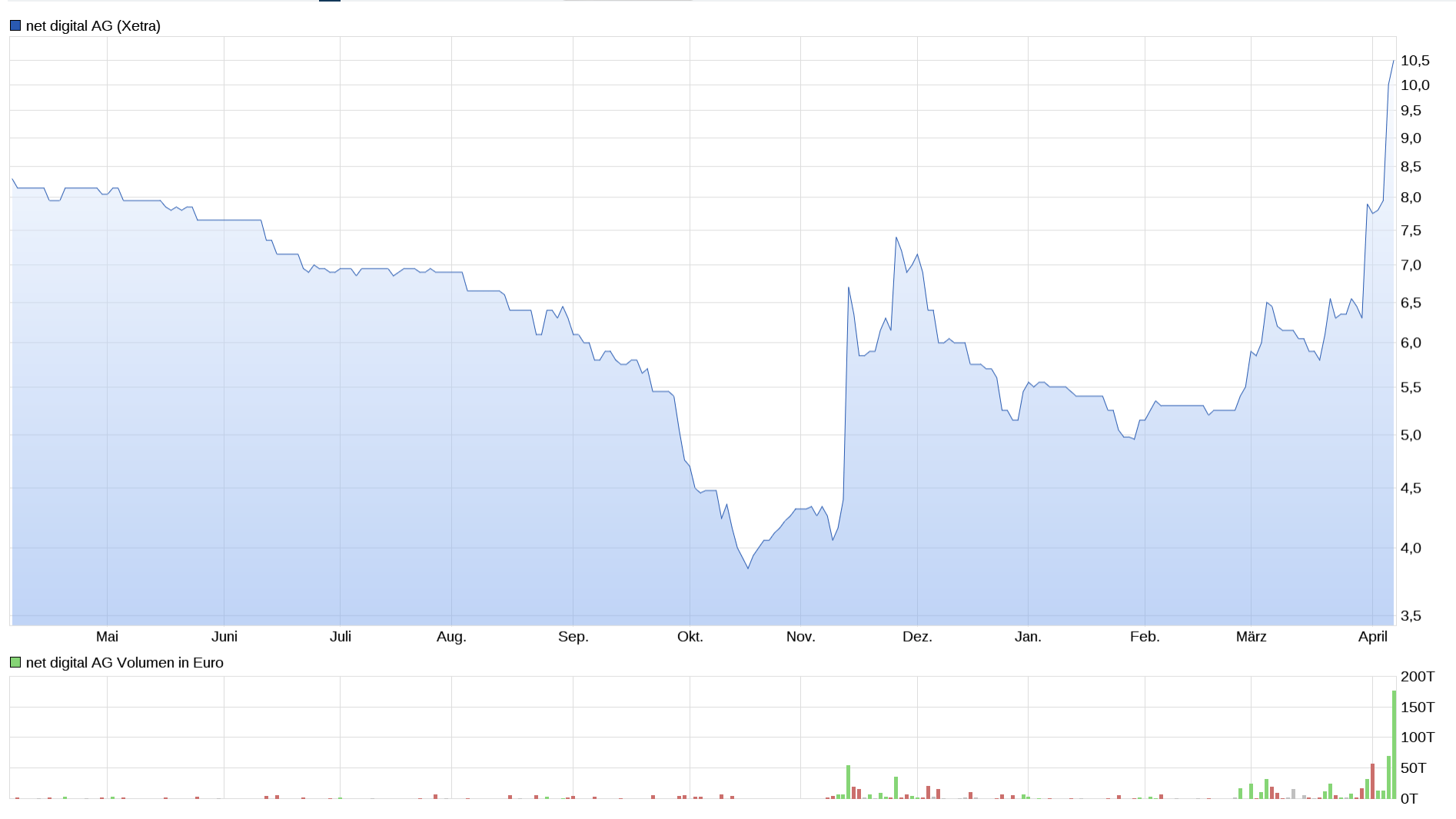 Net Digital AG der nächste KI Highflyer 1366834