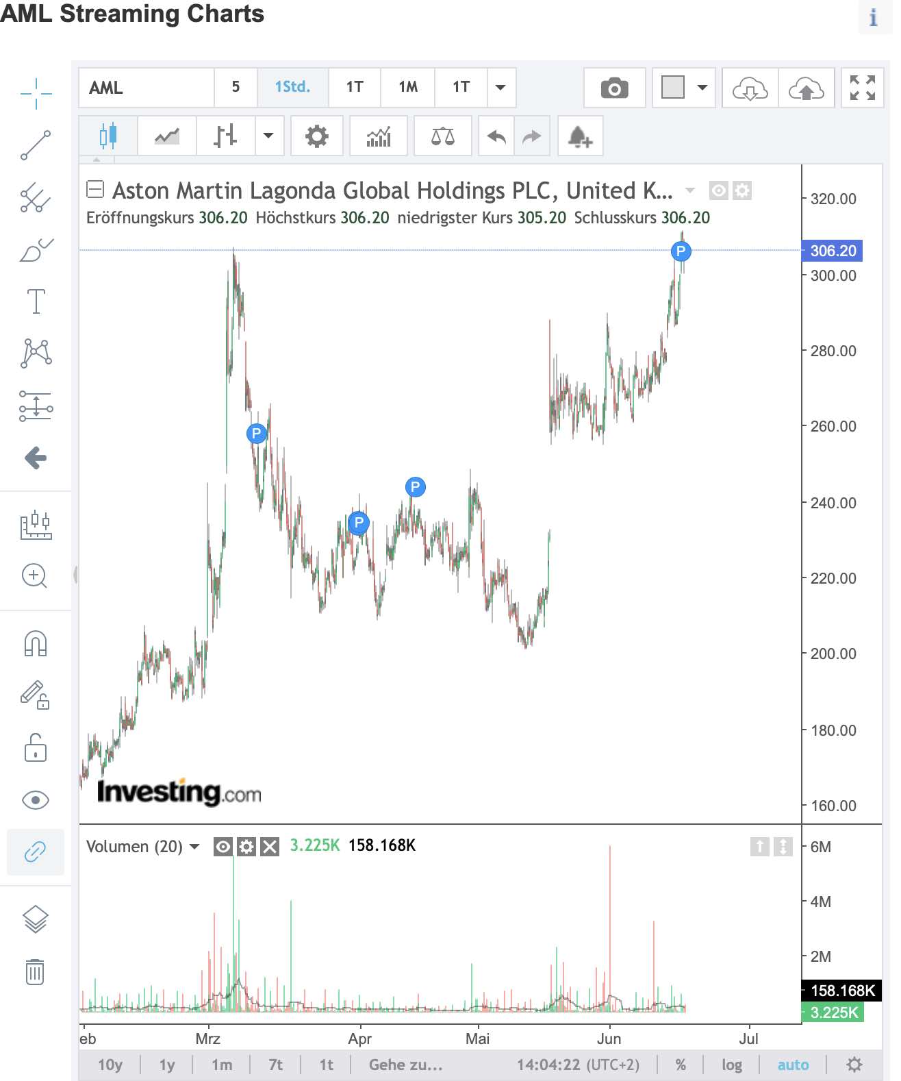 Aston Martin (WKN A2QJD4) 1377472
