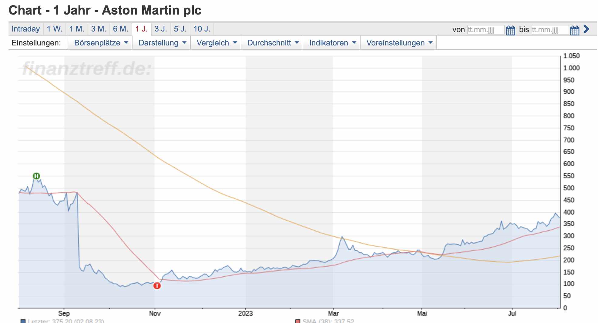 Aston Martin (WKN A2QJD4) 1384213