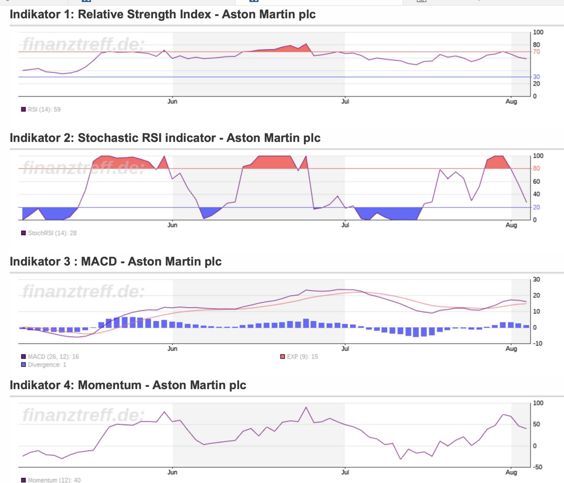Aston Martin (WKN A2QJD4) 1384355