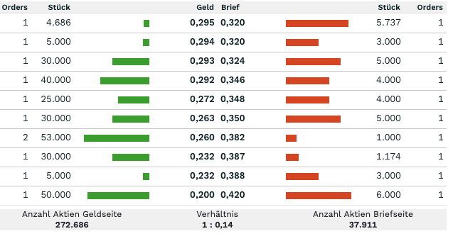 The Social Chain (Viel günstiger als der Sektor) 1384542