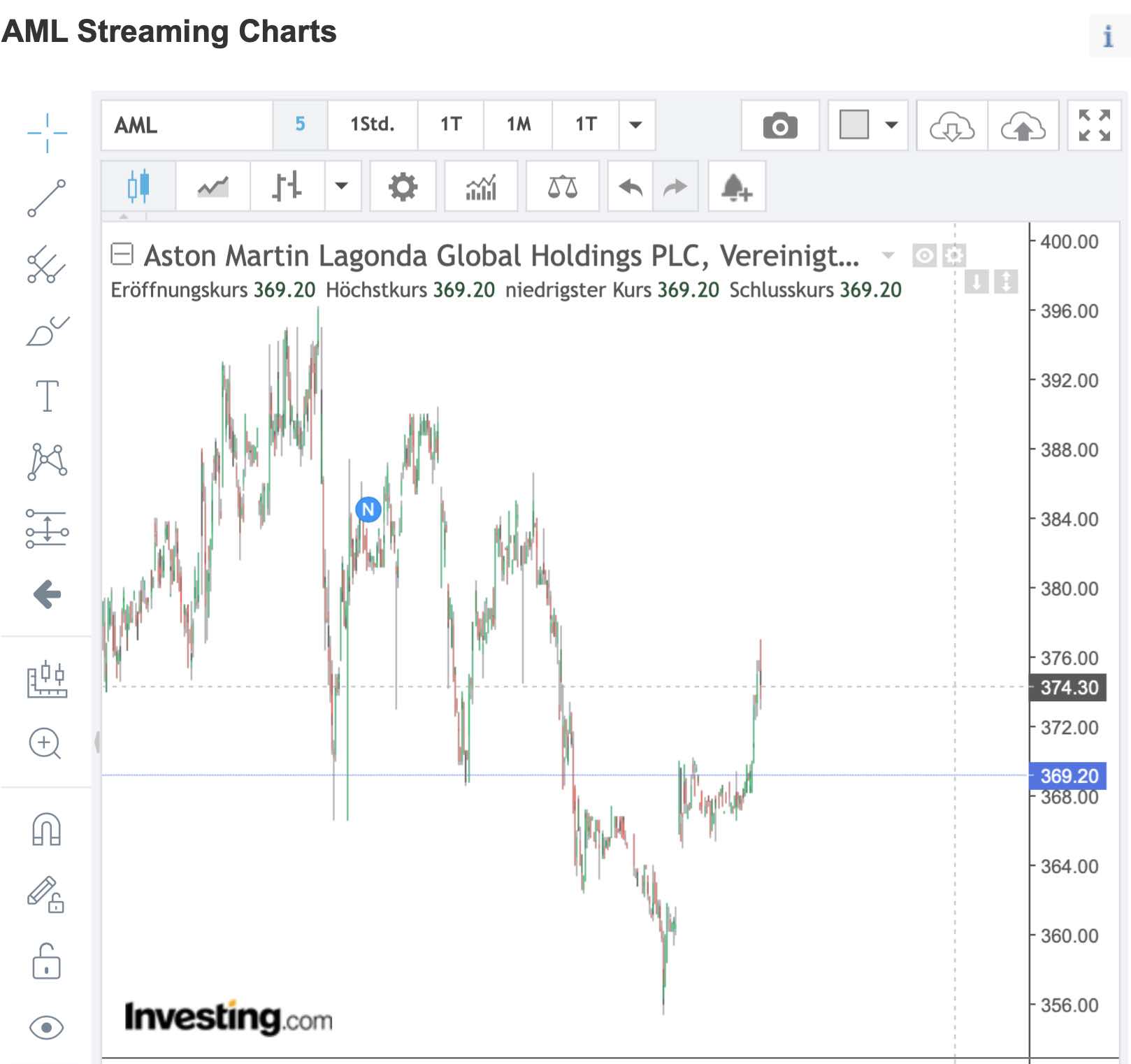 Aston Martin (WKN A2QJD4) 1384678