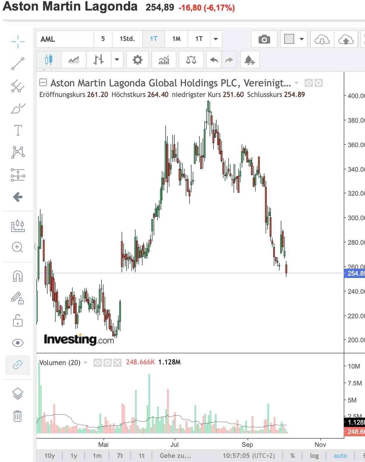 Aston Martin (WKN A2QJD4) 1392467