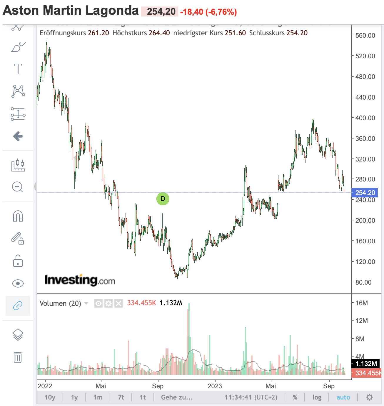 Aston Martin (WKN A2QJD4) 1392475
