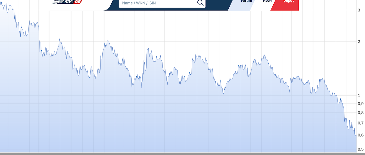 Nel Schlechte Aktie ohne Zukunft ??? 1395839