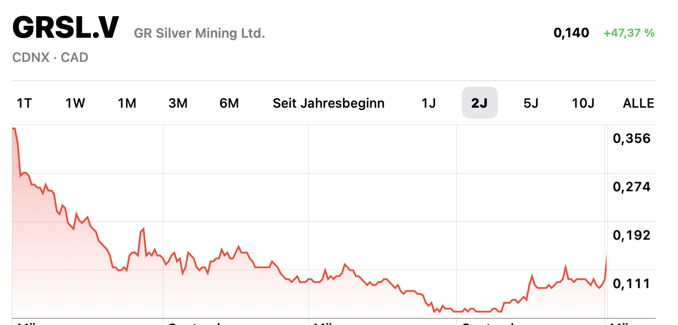 Die besten Gold-/Silberminen auf der Welt 1417832