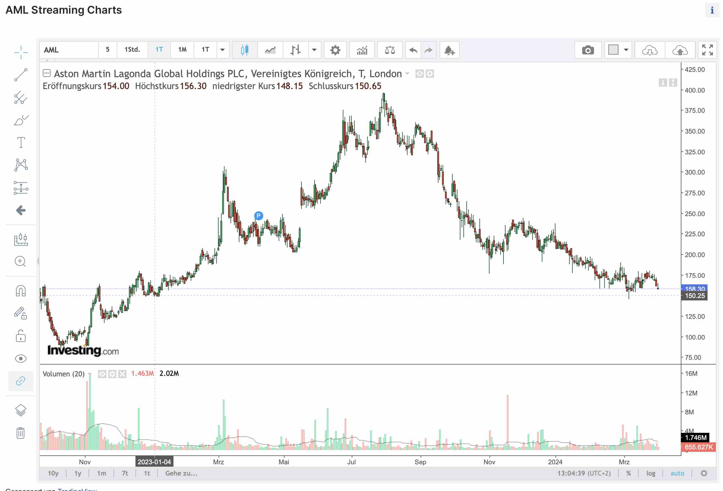Aston Martin (WKN A2QJD4) 1423080