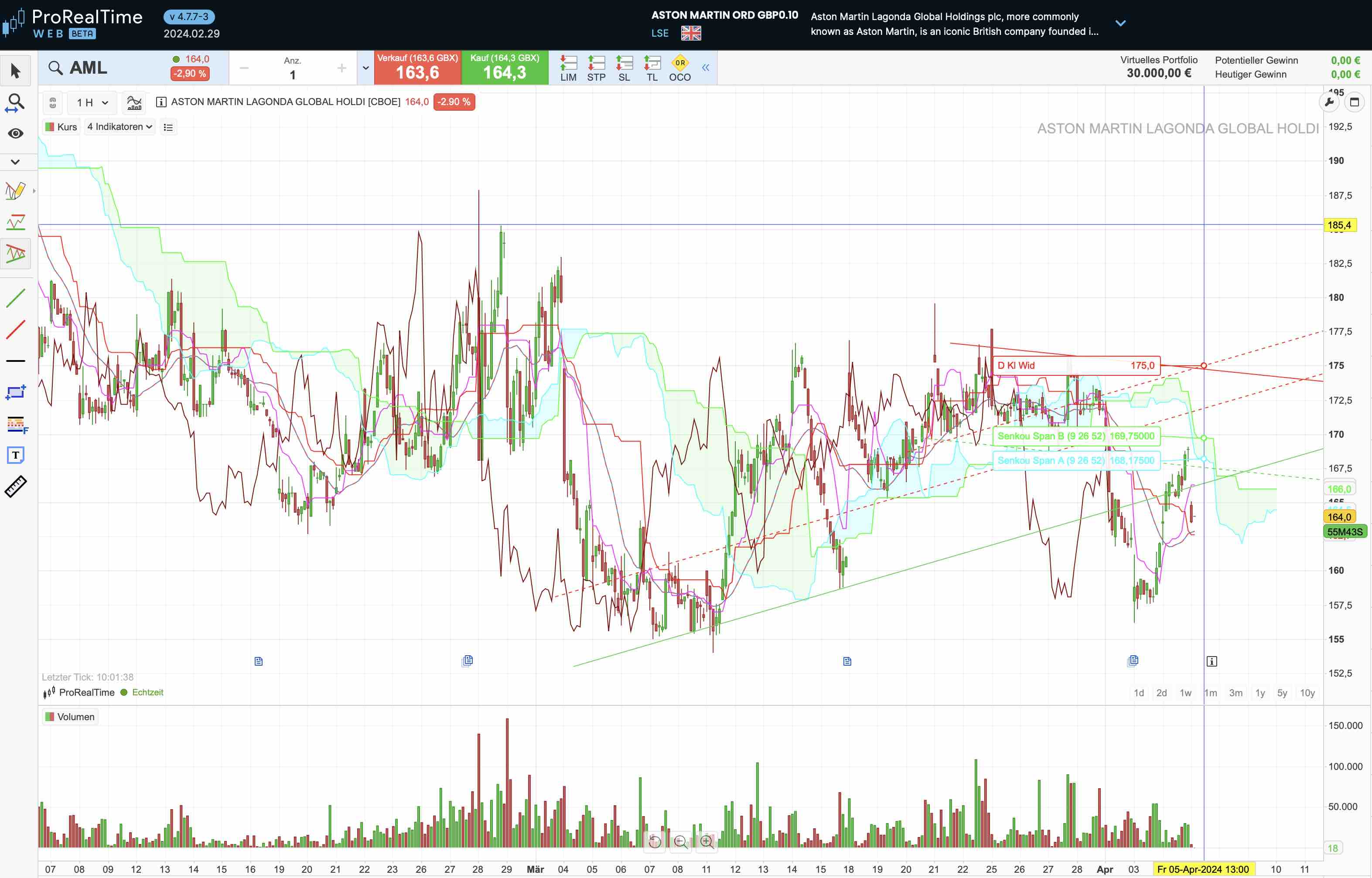 Aston Martin (WKN A2QJD4) 1423433