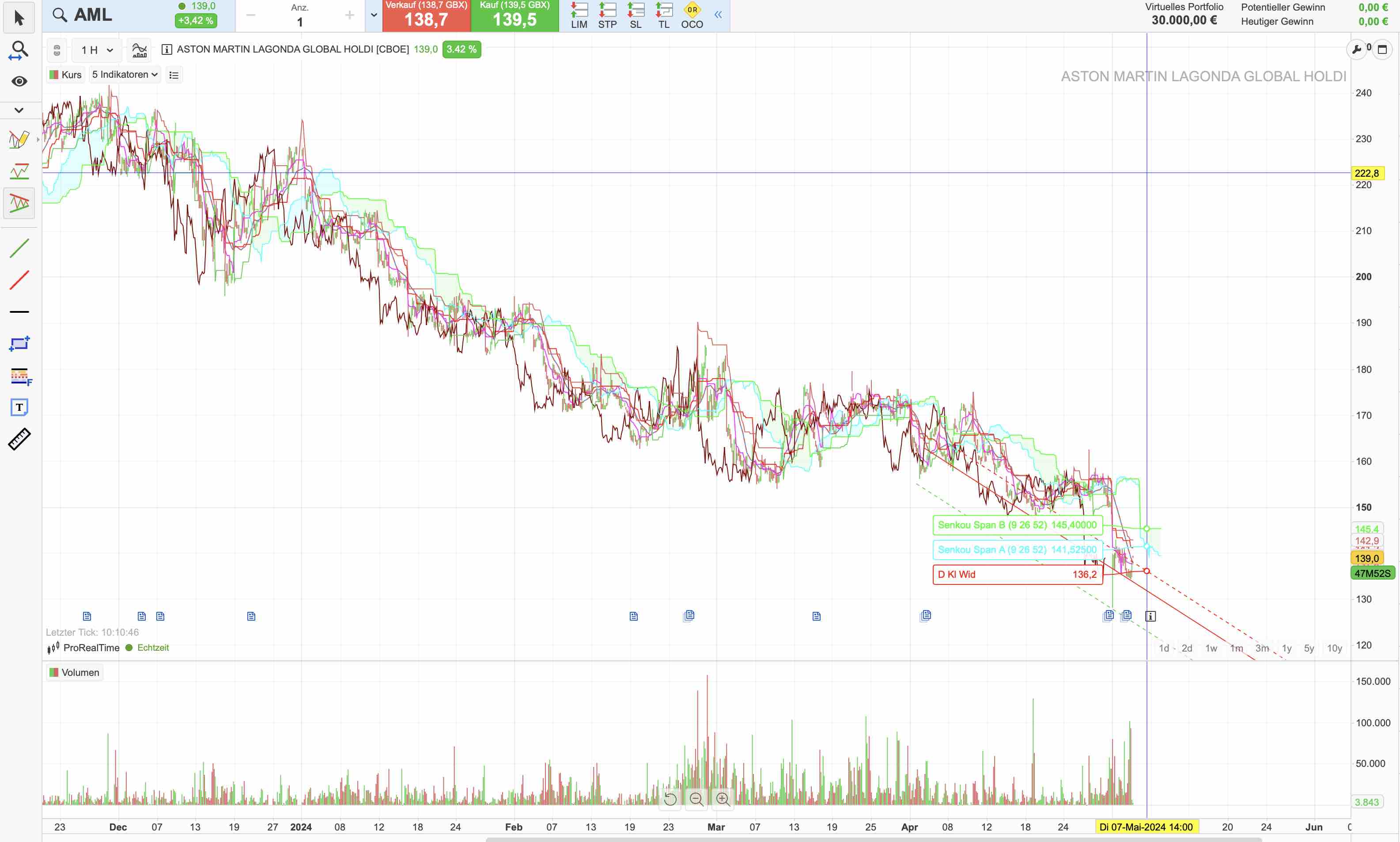 Aston Martin (WKN A2QJD4) 1428092
