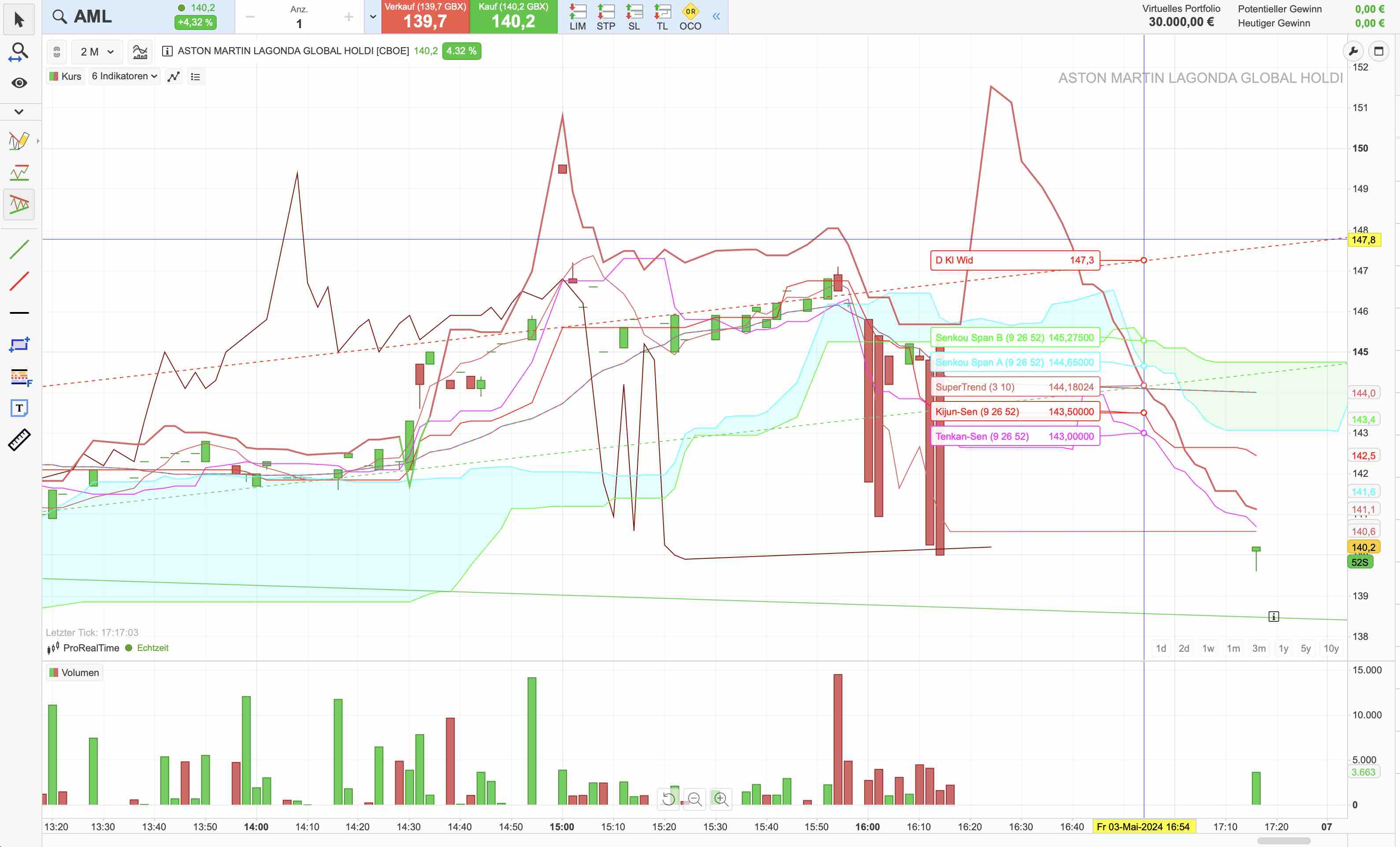 Aston Martin (WKN A2QJD4) 1428190