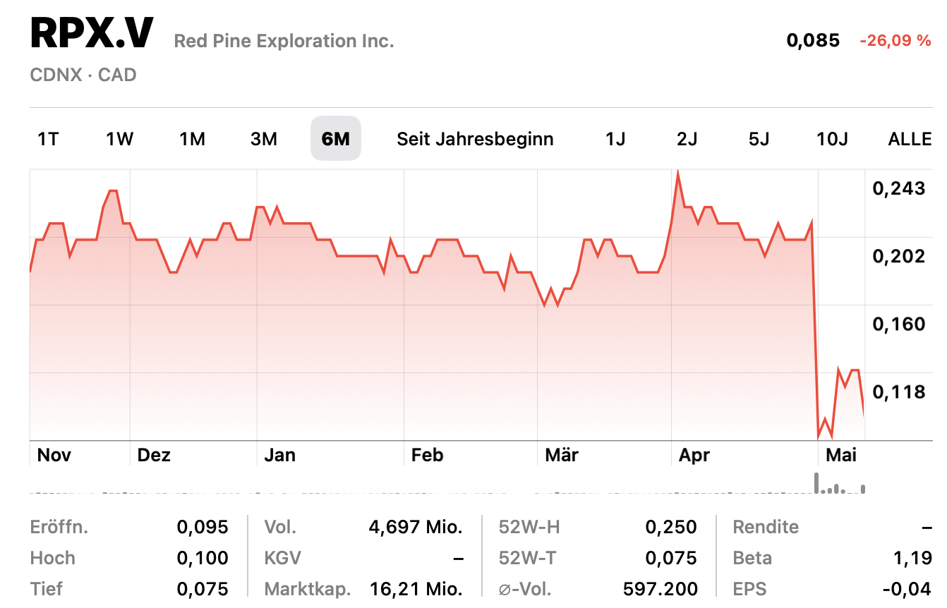Die besten Gold-/Silberminen auf der Welt 1429325