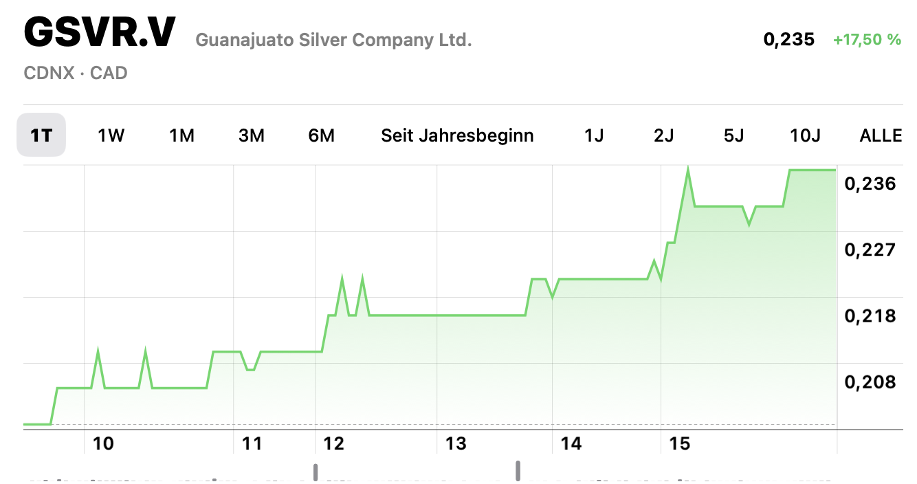 Die besten Gold-/Silberminen auf der Welt 1429596