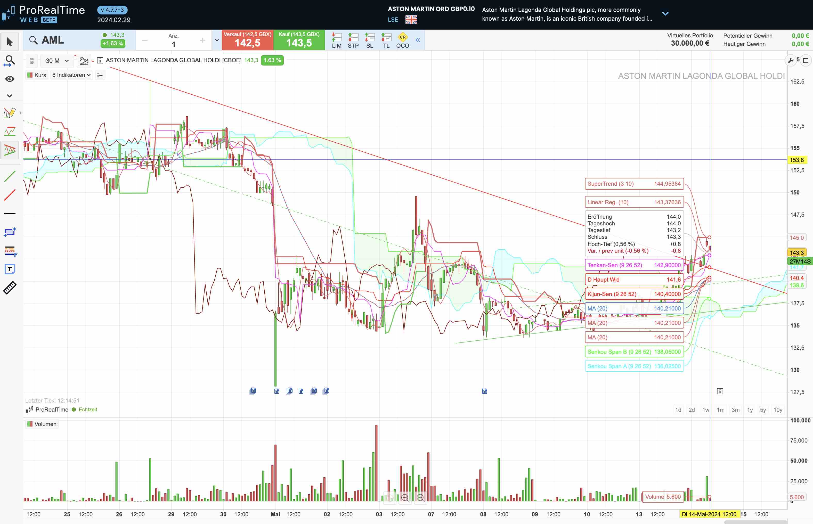 Aston Martin (WKN A2QJD4) 1429686