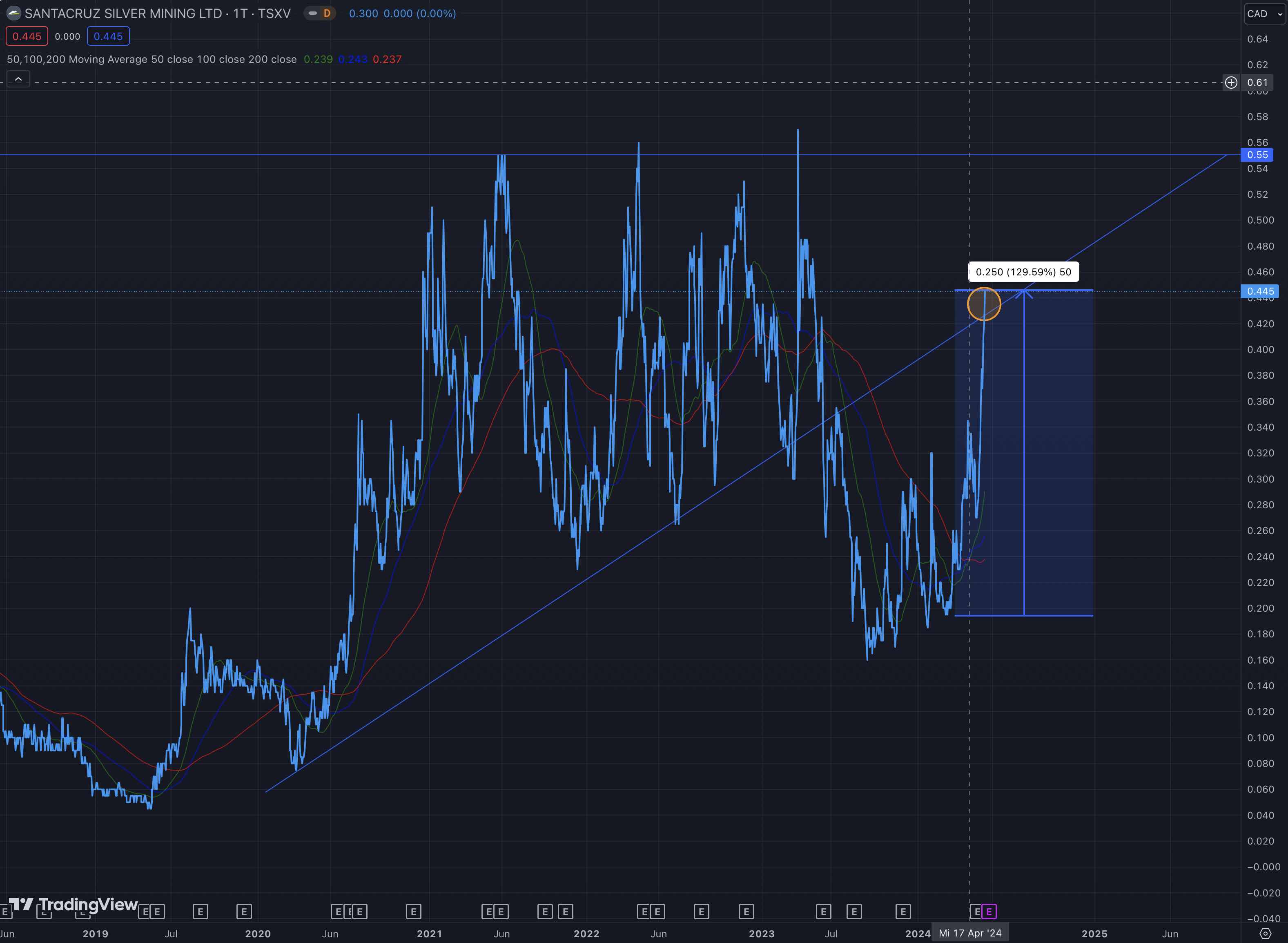 Die besten Gold-/Silberminen auf der Welt 1430139