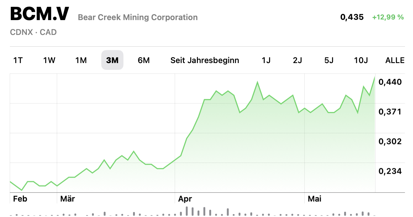 Die besten Gold-/Silberminen auf der Welt 1430265