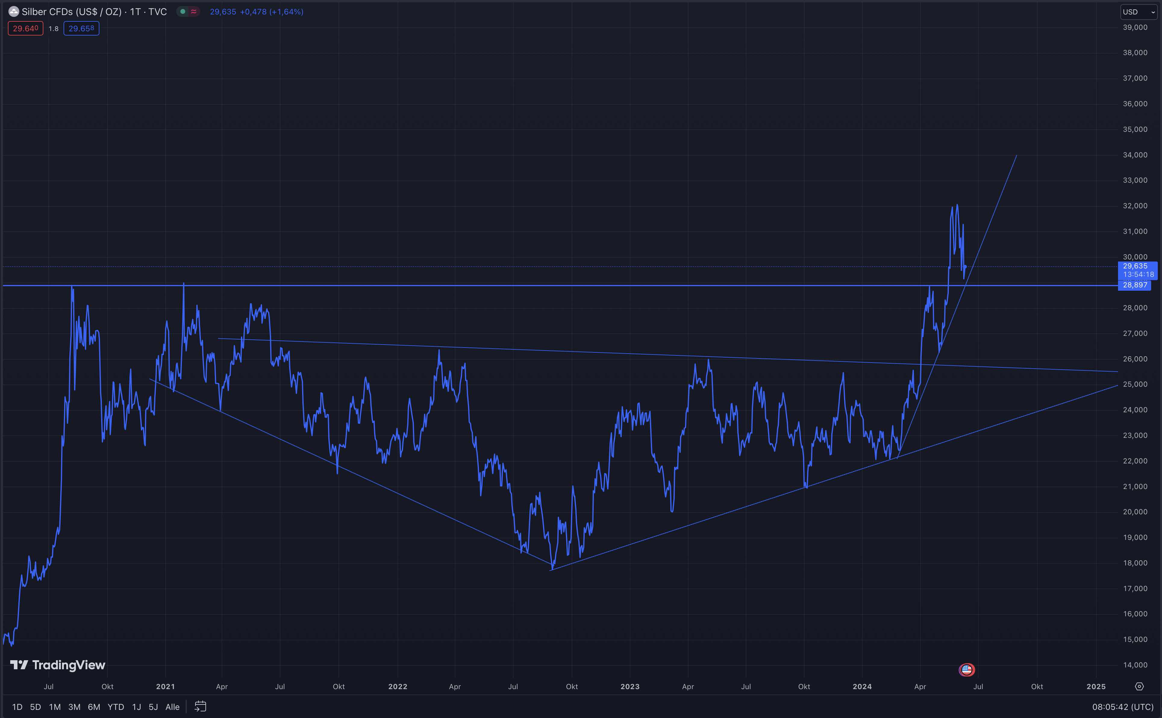 Die besten Gold-/Silberminen auf der Welt 1433592