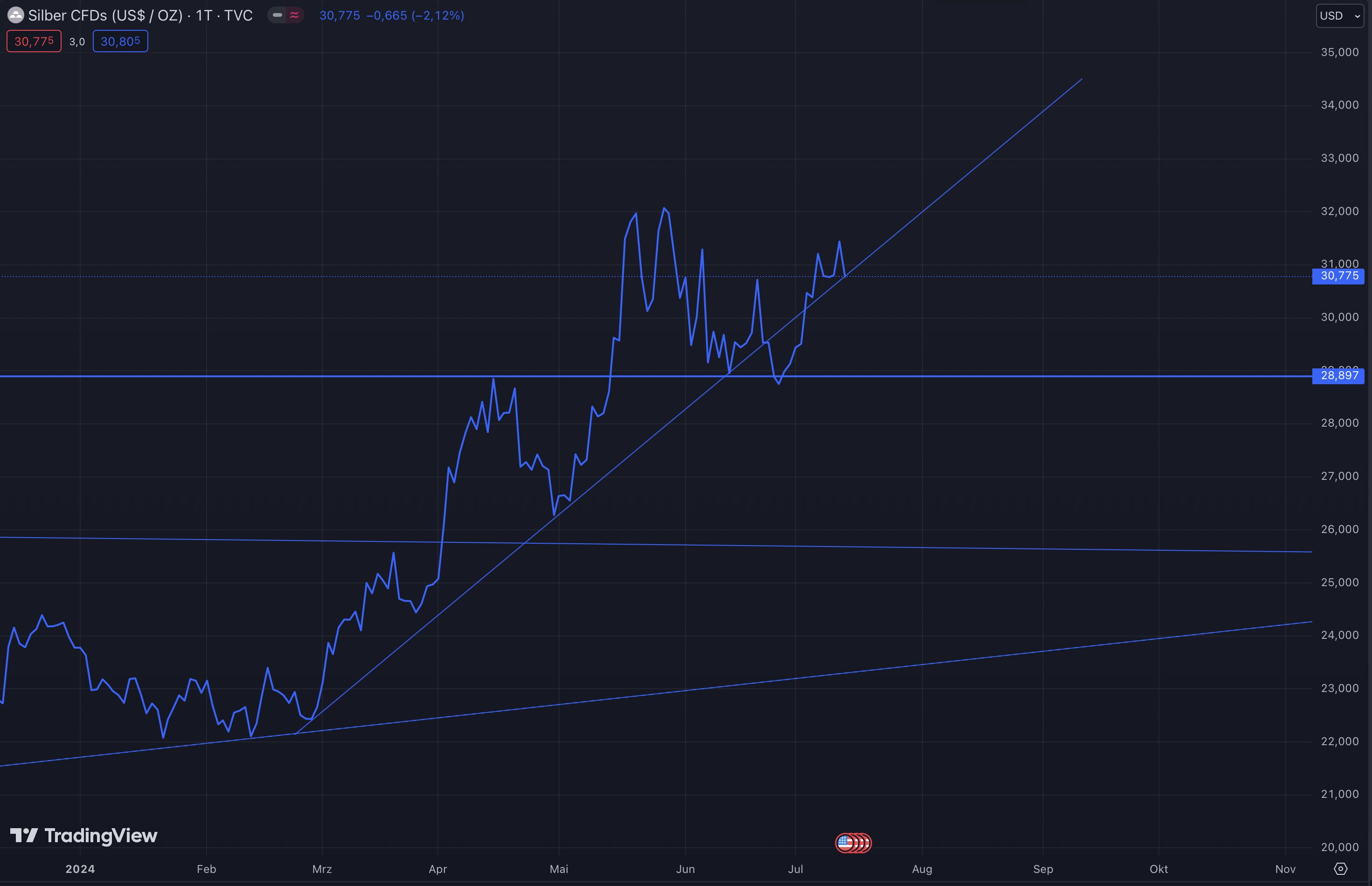 Die besten Gold-/Silberminen auf der Welt 1438627