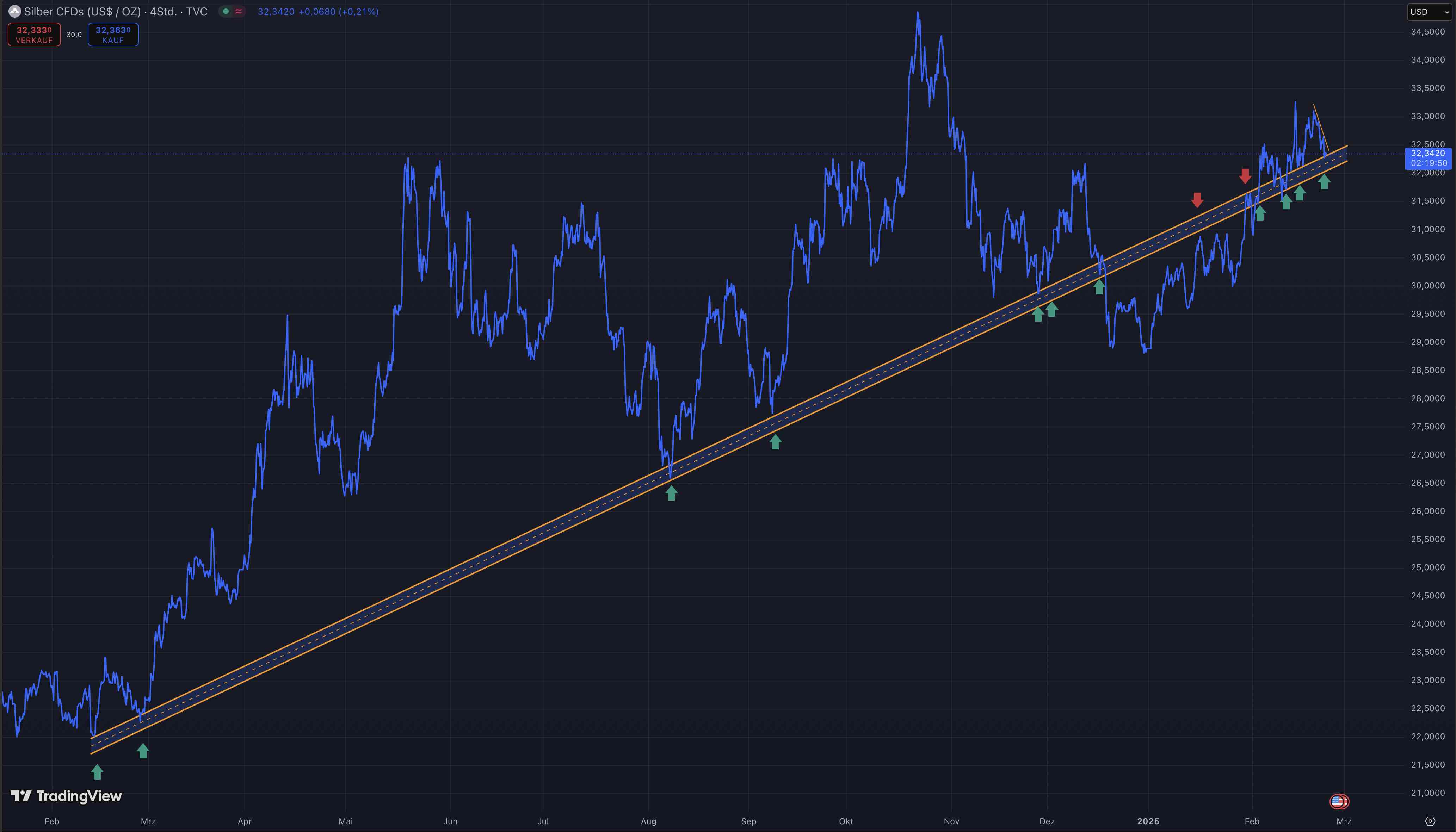 Die besten Gold-/Silberminen auf der Welt 1472041