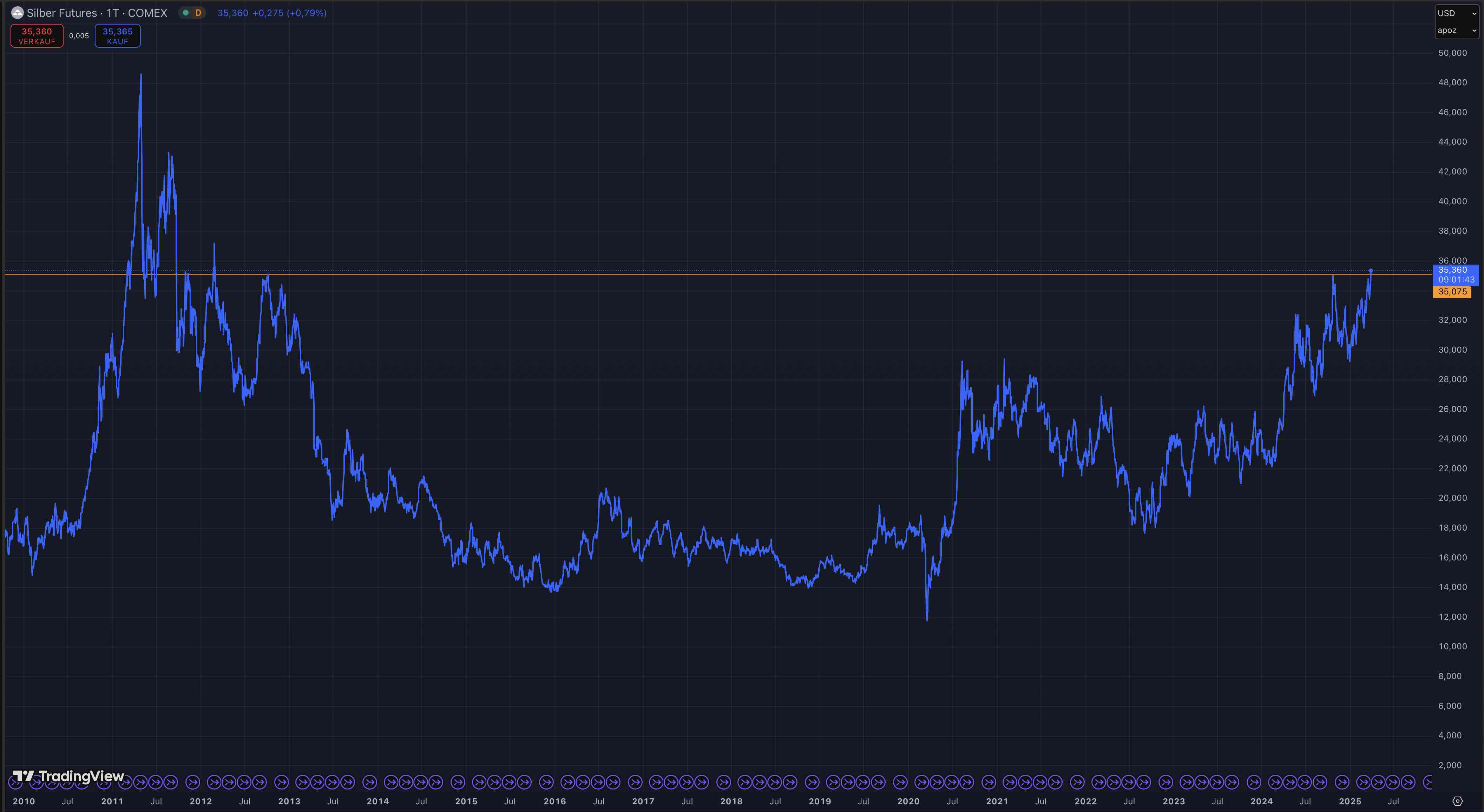 Die besten Gold-/Silberminen auf der Welt 1476385