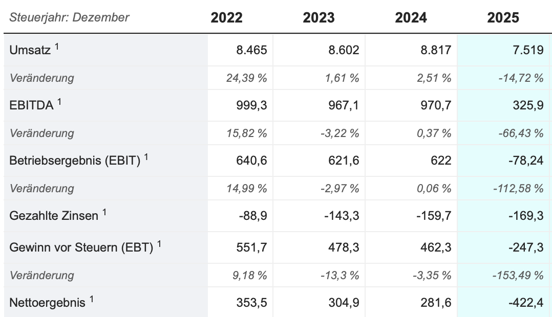 Puma die Erfolgsaktie 1492083