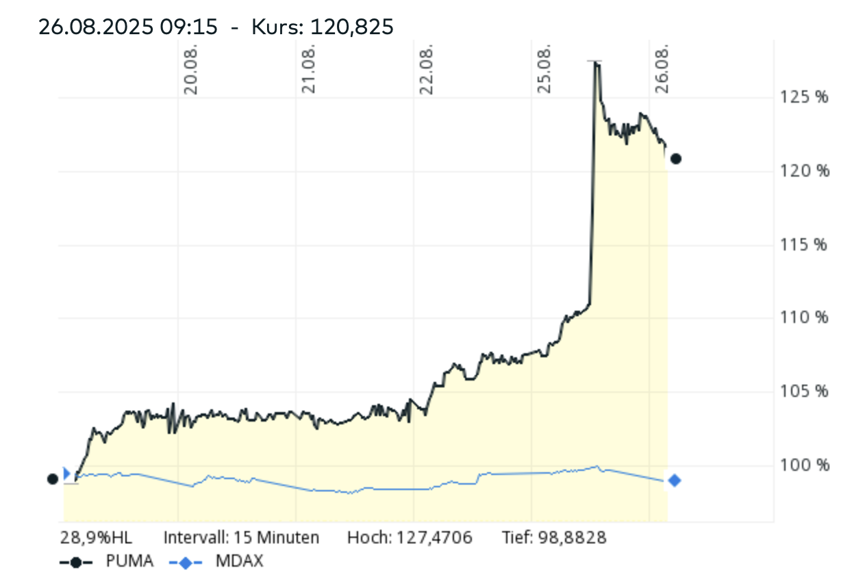 Puma die Erfolgsaktie 1492943
