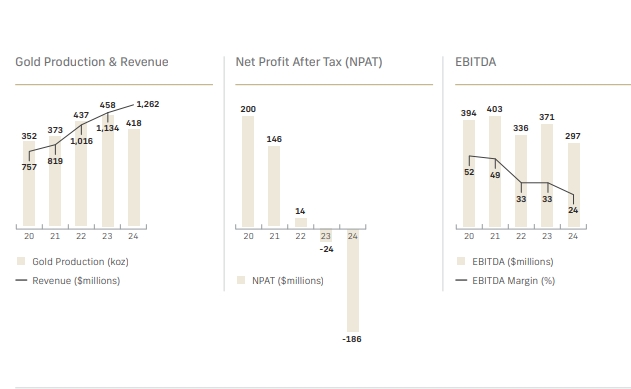 Regis Resources 1461487