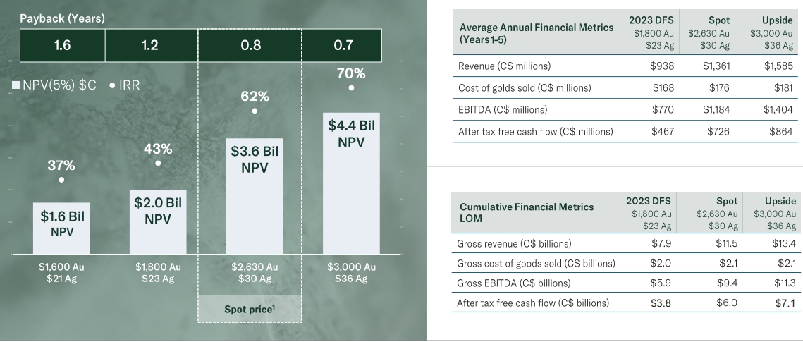 Die besten Gold-/Silberminen auf der Welt 1461571