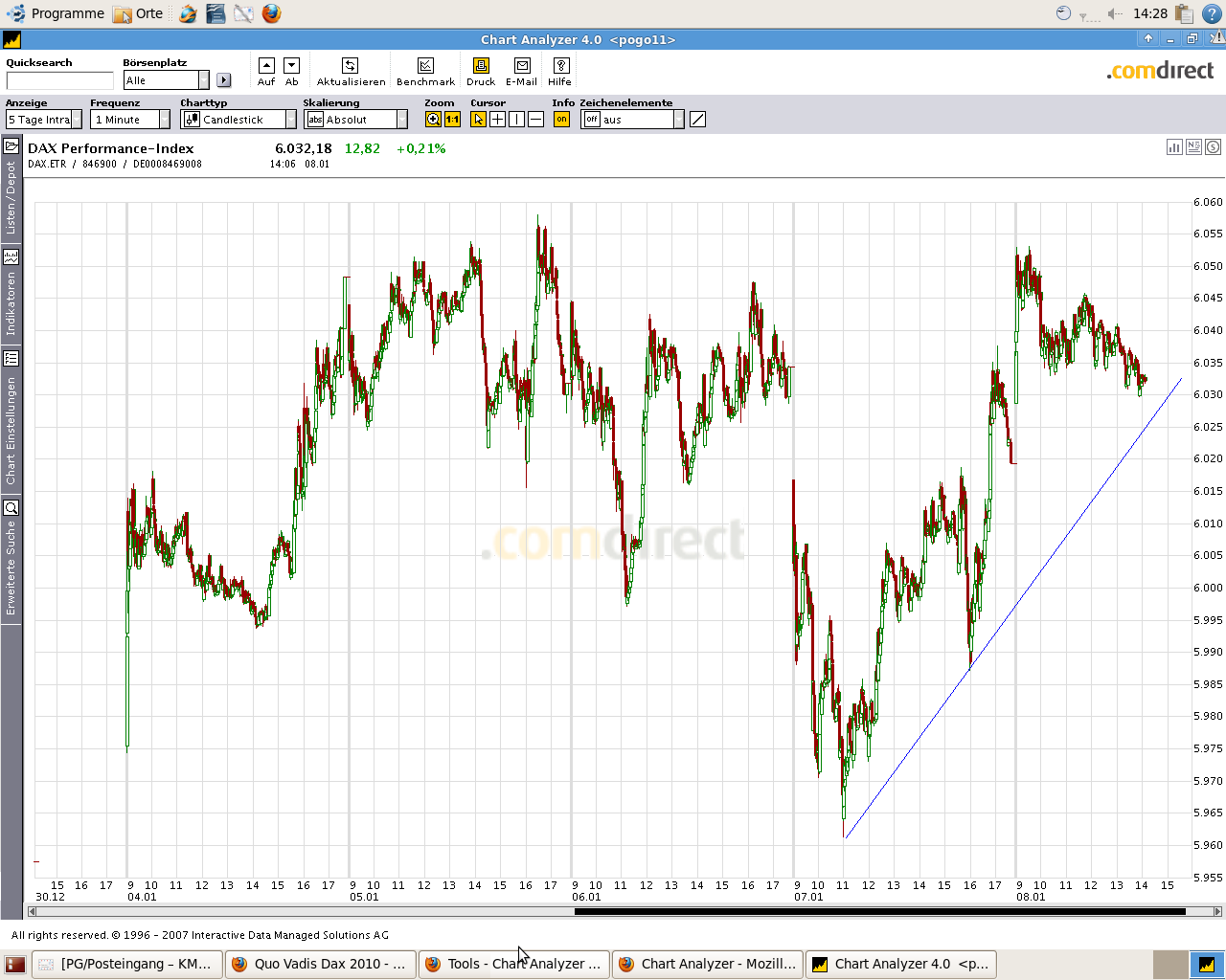 Quo Vadis Dax 2010 - Das Original 289822