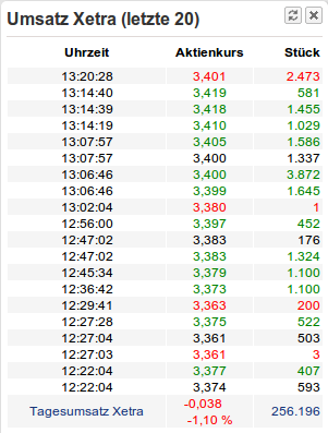 ** News zu SolarWorld ** (SPAM-FREE) 470669