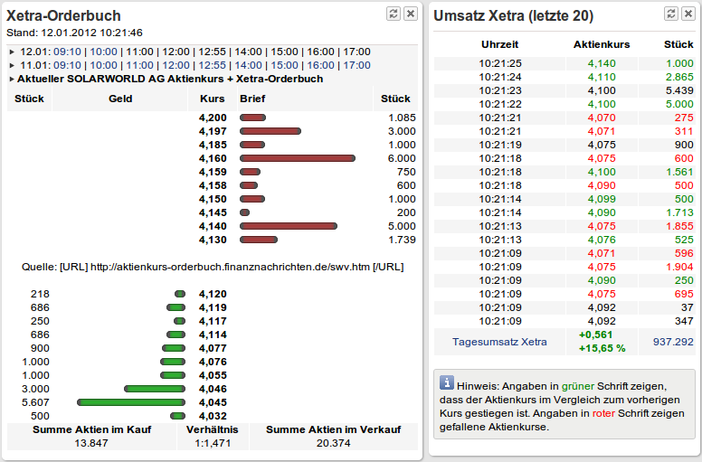 ** News zu SolarWorld ** (SPAM-FREE) 475577