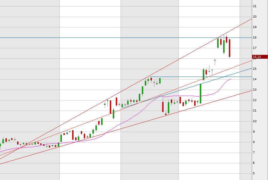 Research In Motion (RIM) 573583