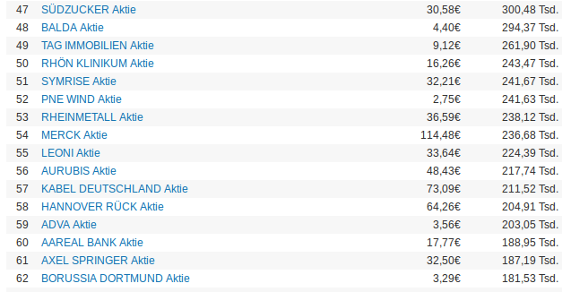 PNE Wind AG - WindStärke 12 601981