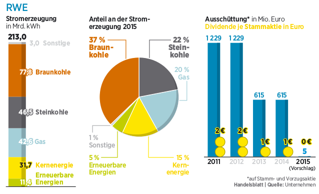 RWE/Eon - sell out beendet? 907298