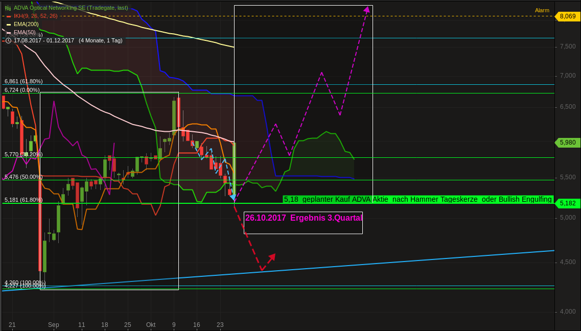 Adva ein Diamant am Investoren Himmel 1020107