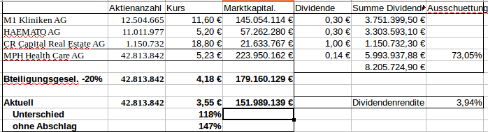 MPH dominierender Anteilseigner bei Windsor 1025466