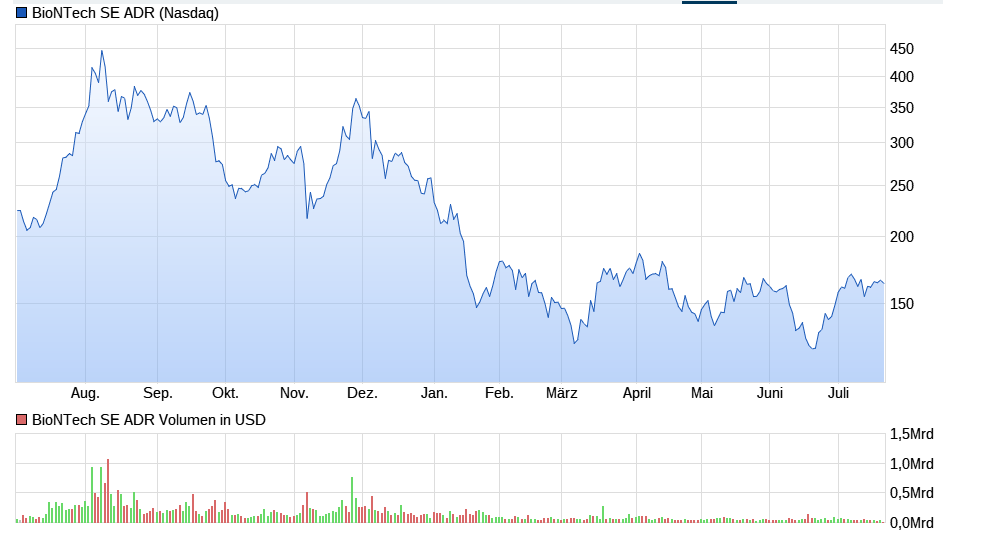 Biotech-Star BioNTech aus Mainz 1325100